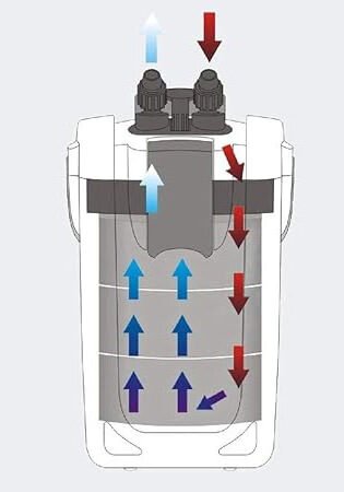 water-flow-inside-sunsun-hw-304b-aquarium-canister-filtr