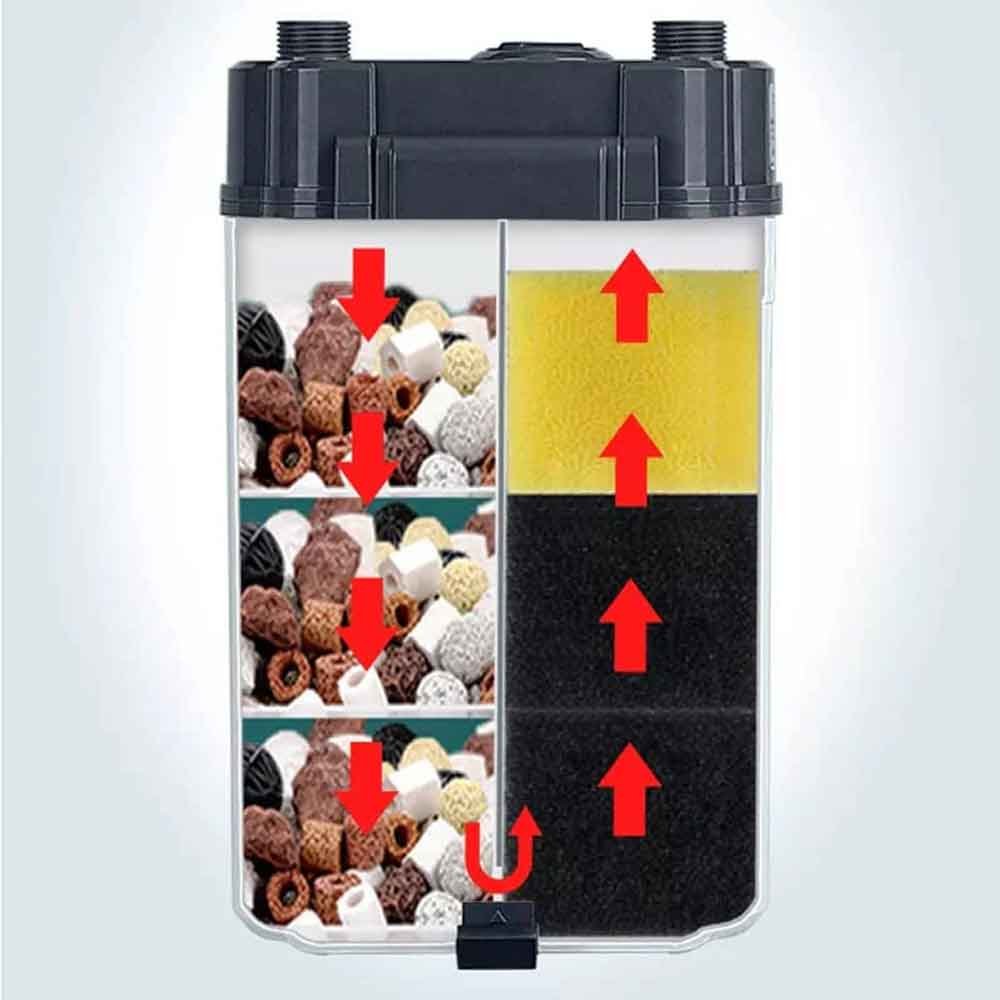 sobo sf-350f hang on canister filter water flow diagram, showing internal filtration process, high performance, energy efficient, low noise